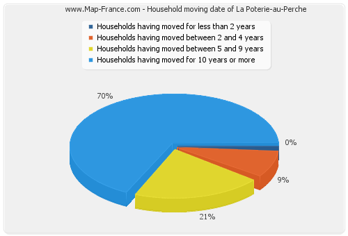 Household moving date of La Poterie-au-Perche